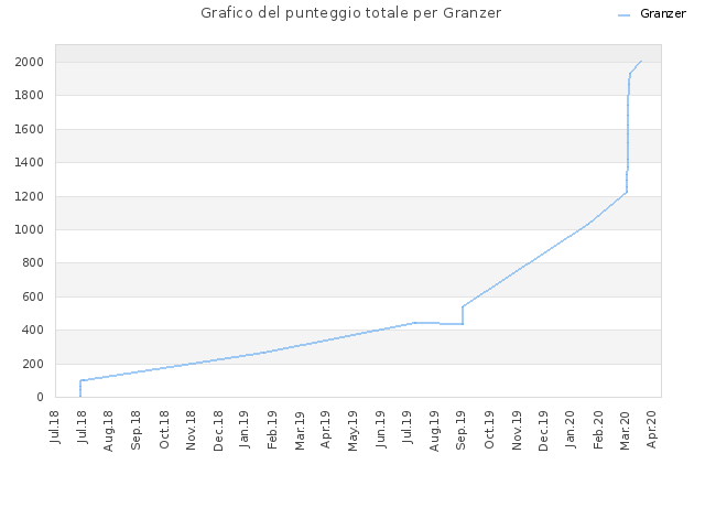 Grafico del punteggio totale per Granzer