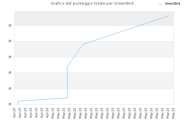 Grafico del punteggio totale per GreenBird