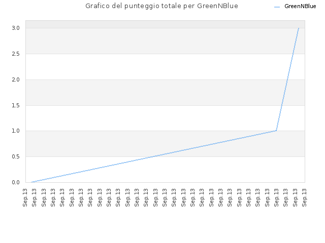 Grafico del punteggio totale per GreenNBlue