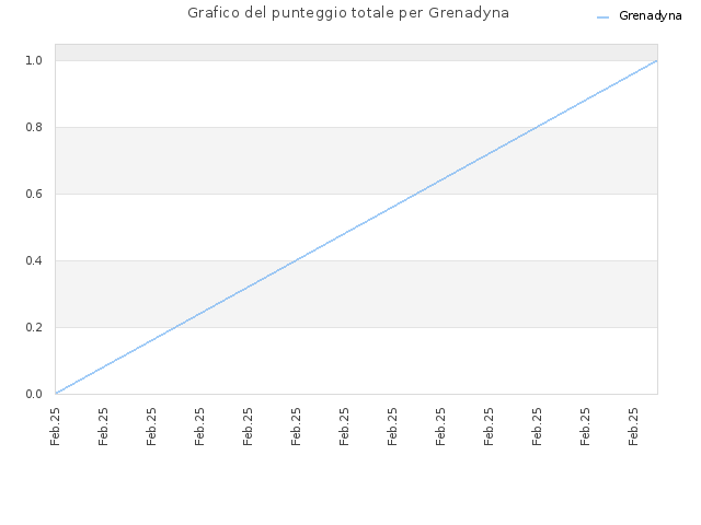 Grafico del punteggio totale per Grenadyna