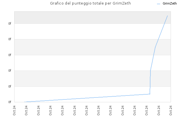 Grafico del punteggio totale per GrimZeth