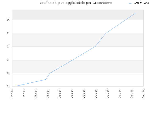 Grafico del punteggio totale per GrooshBene