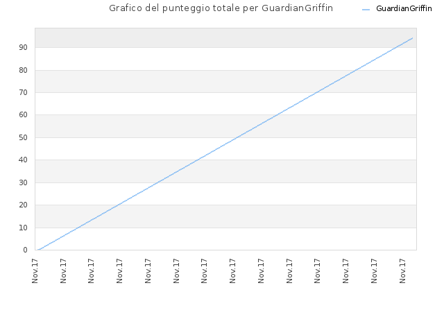 Grafico del punteggio totale per GuardianGriffin