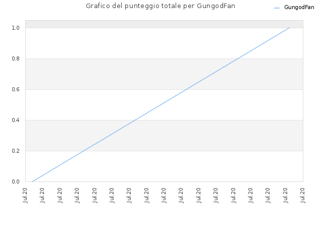 Grafico del punteggio totale per GungodFan