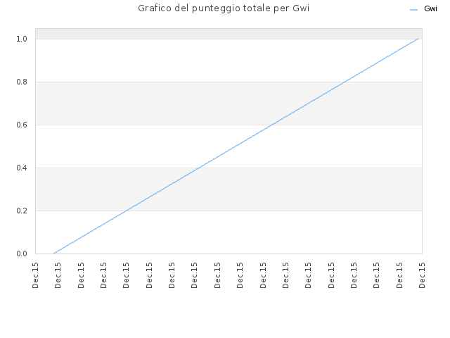 Grafico del punteggio totale per Gwi