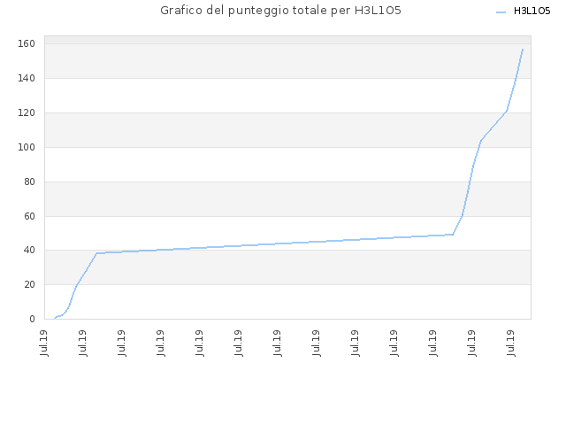 Grafico del punteggio totale per H3L1O5