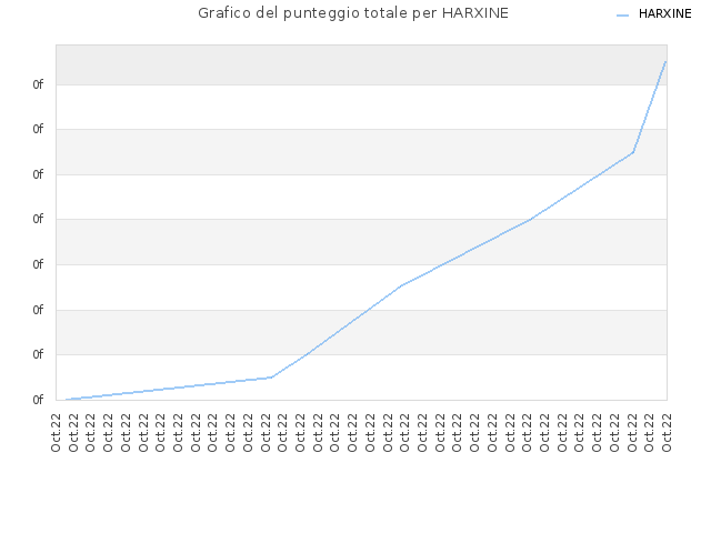 Grafico del punteggio totale per HARXINE