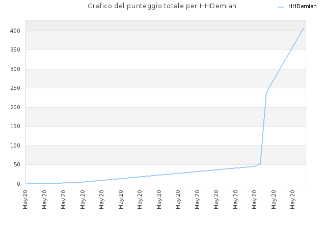 Grafico del punteggio totale per HHDemian