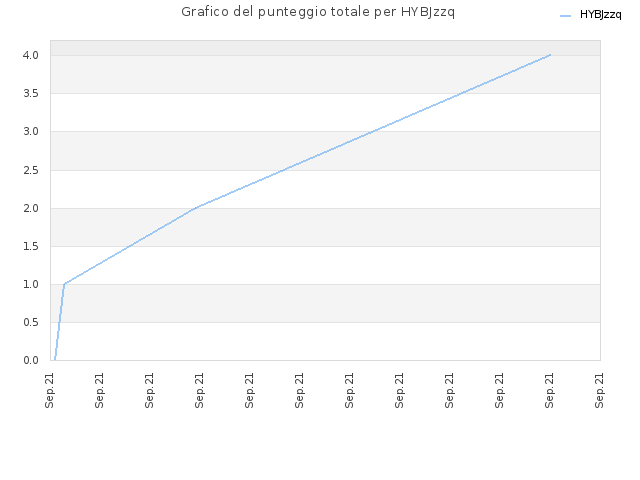 Grafico del punteggio totale per HYBJzzq