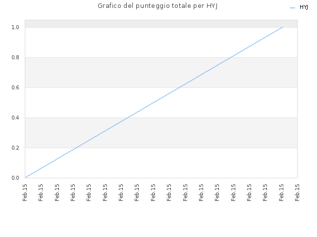 Grafico del punteggio totale per HYJ