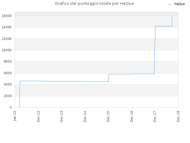 Grafico del punteggio totale per HaQue