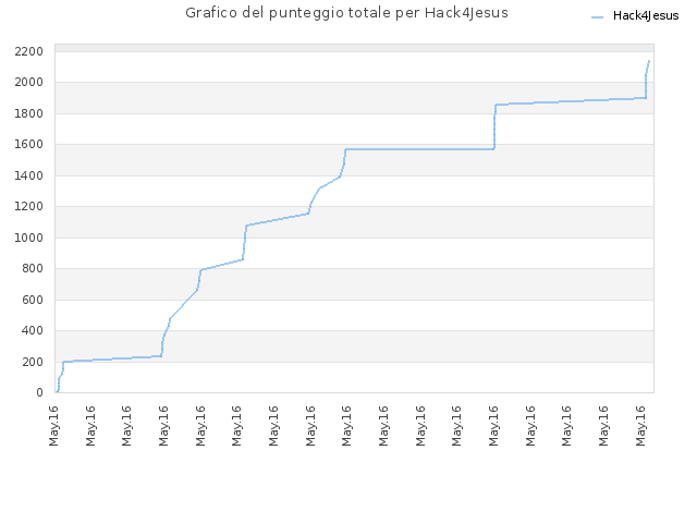 Grafico del punteggio totale per Hack4Jesus