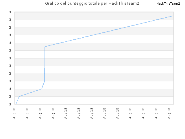 Grafico del punteggio totale per HackThisTeam2