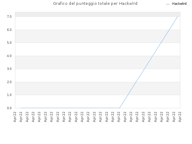 Grafico del punteggio totale per Hackwlrd