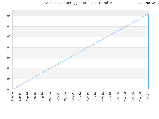 Grafico del punteggio totale per Hand1er