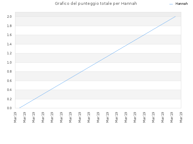 Grafico del punteggio totale per Hannah