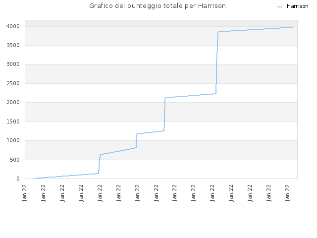 Grafico del punteggio totale per Harrison