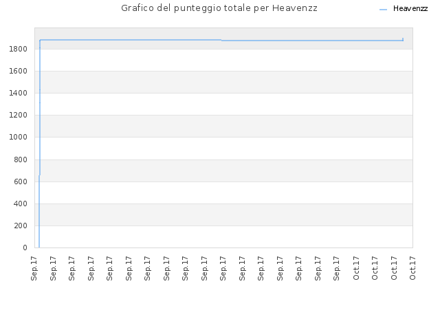 Grafico del punteggio totale per Heavenzz
