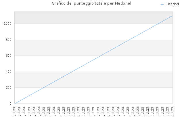 Grafico del punteggio totale per Hedphel