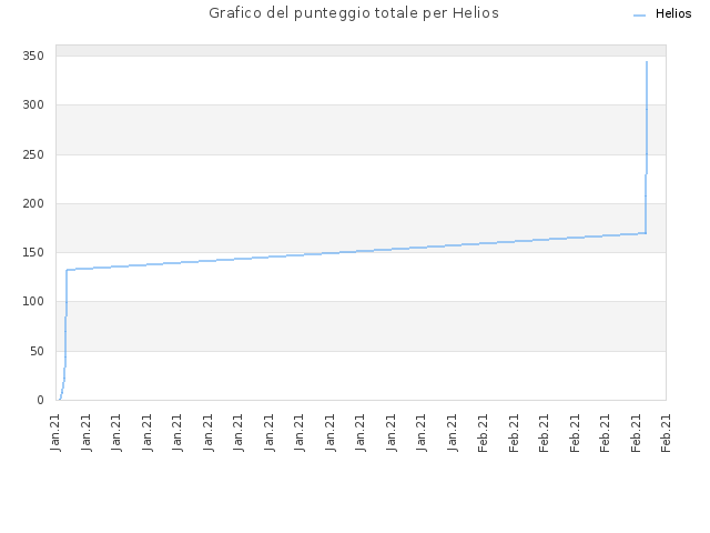 Grafico del punteggio totale per Helios