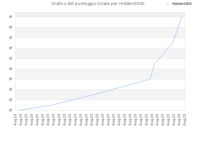 Grafico del punteggio totale per Hidden0000