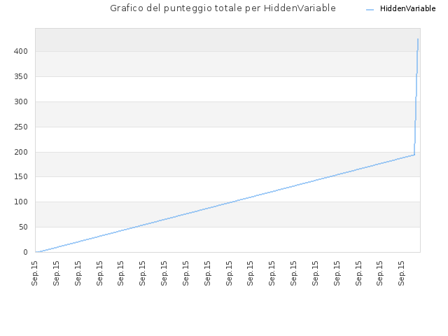 Grafico del punteggio totale per HiddenVariable