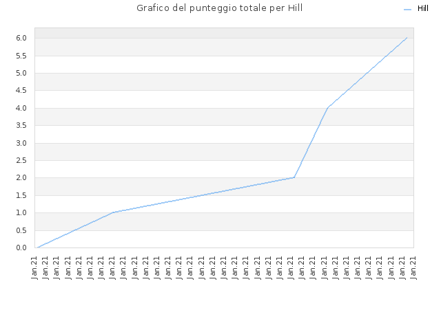 Grafico del punteggio totale per Hill