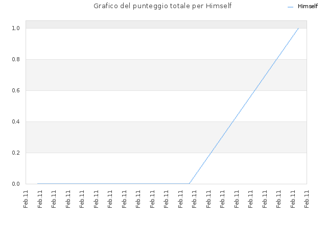 Grafico del punteggio totale per Himself