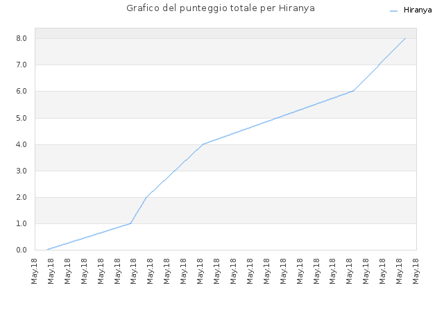 Grafico del punteggio totale per Hiranya