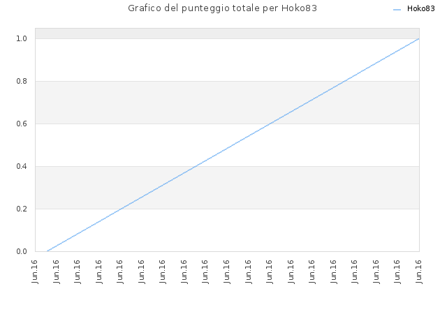 Grafico del punteggio totale per Hoko83