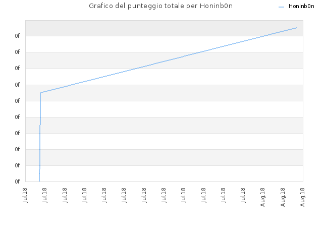 Grafico del punteggio totale per Honinb0n