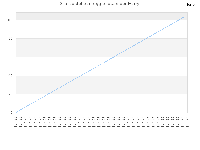 Grafico del punteggio totale per Horry