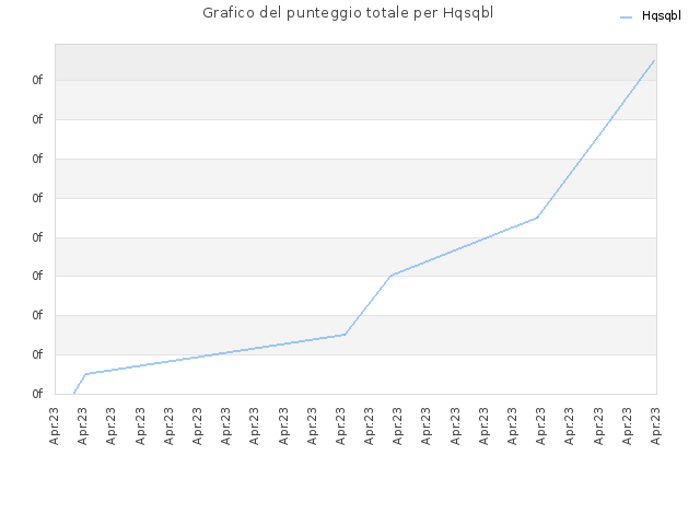 Grafico del punteggio totale per Hqsqbl