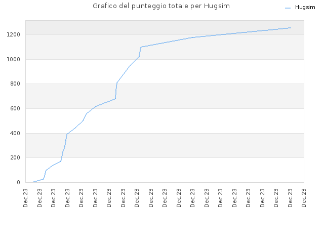 Grafico del punteggio totale per Hugsim