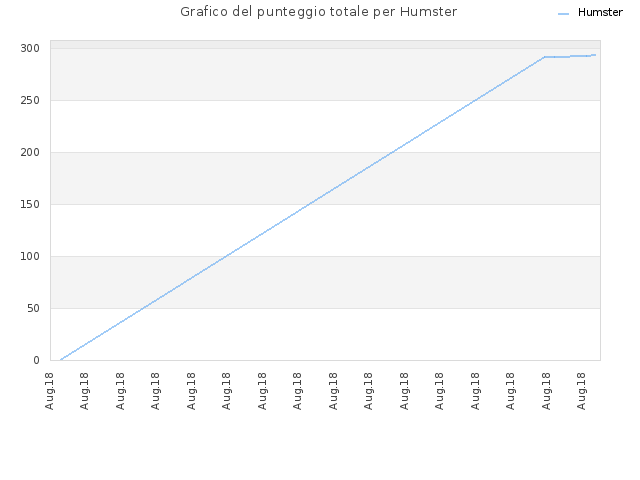 Grafico del punteggio totale per Humster