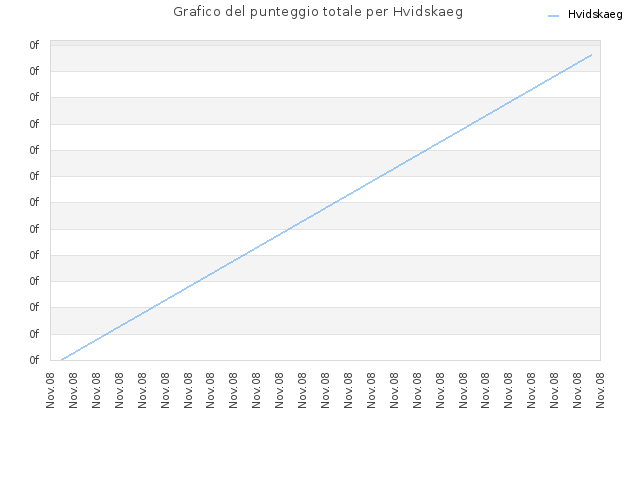 Grafico del punteggio totale per Hvidskaeg