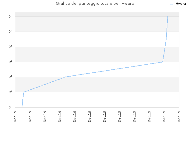 Grafico del punteggio totale per Hwara