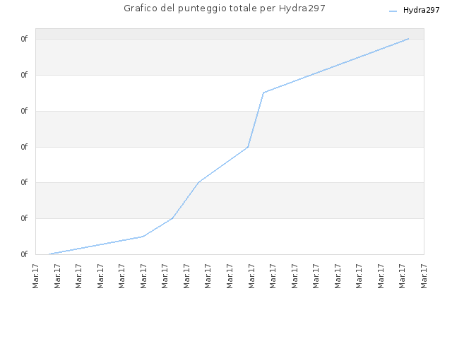 Grafico del punteggio totale per Hydra297