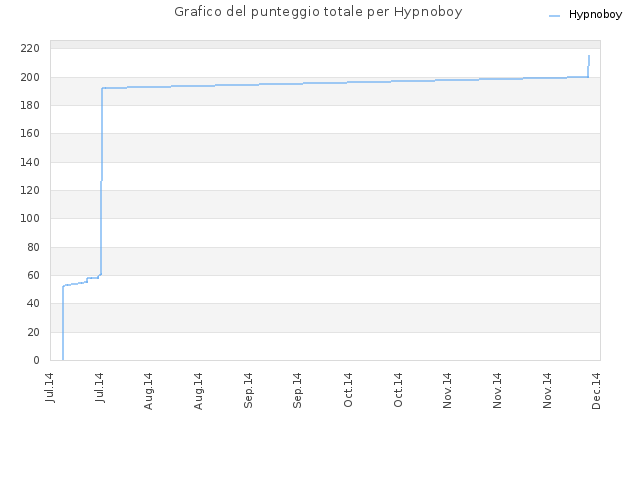 Grafico del punteggio totale per Hypnoboy