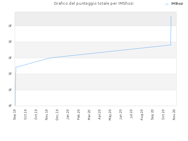 Grafico del punteggio totale per IMShozi