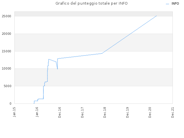 Grafico del punteggio totale per INFO