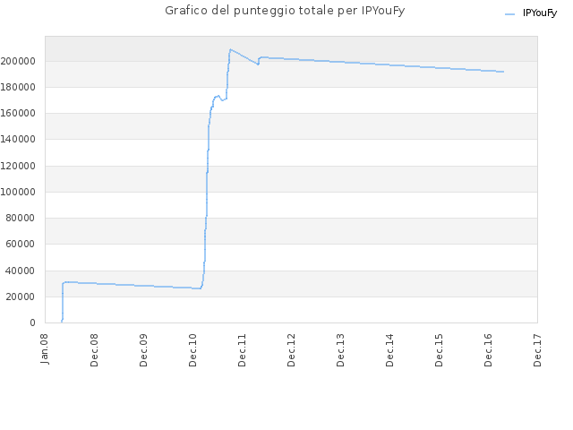 Grafico del punteggio totale per IPYouFy