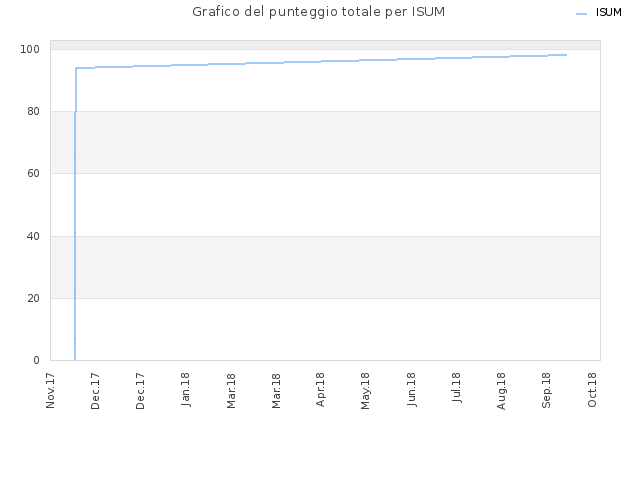 Grafico del punteggio totale per ISUM