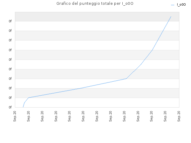 Grafico del punteggio totale per I_o0O