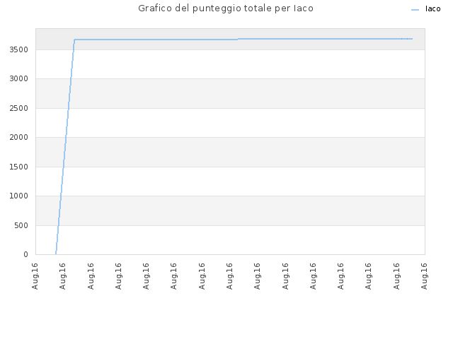 Grafico del punteggio totale per Iaco