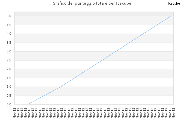 Grafico del punteggio totale per Icecube