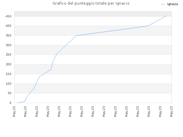 Grafico del punteggio totale per Ignacio