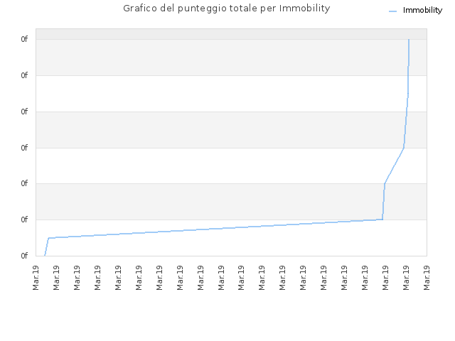 Grafico del punteggio totale per Immobility