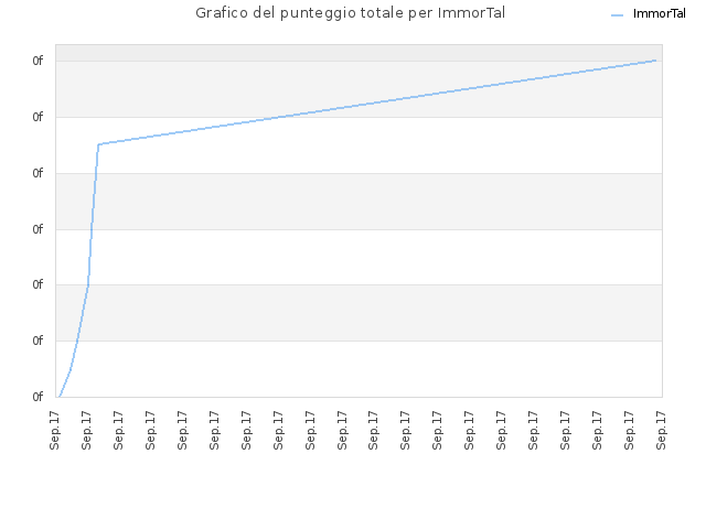 Grafico del punteggio totale per ImmorTal