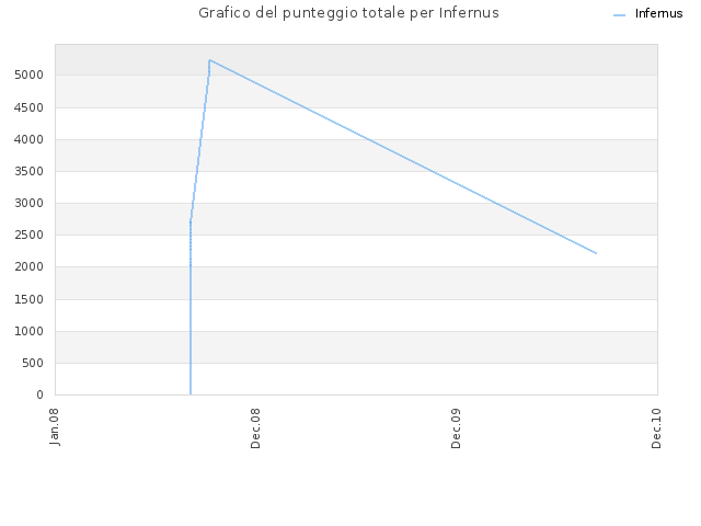 Grafico del punteggio totale per Infernus